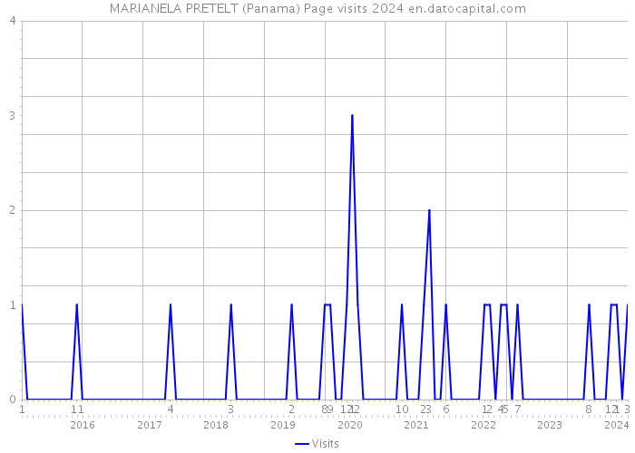 MARIANELA PRETELT (Panama) Page visits 2024 