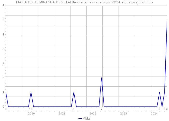 MARIA DEL C. MIRANDA DE VILLALBA (Panama) Page visits 2024 