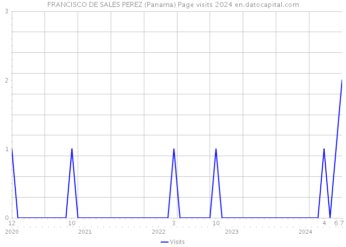 FRANCISCO DE SALES PEREZ (Panama) Page visits 2024 