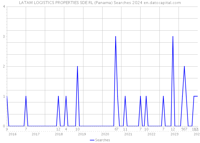 LATAM LOGISTICS PROPERTIES SDE RL (Panama) Searches 2024 