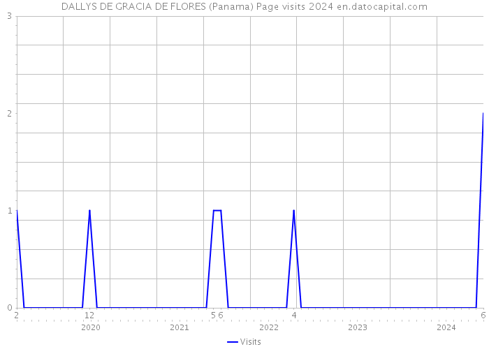 DALLYS DE GRACIA DE FLORES (Panama) Page visits 2024 