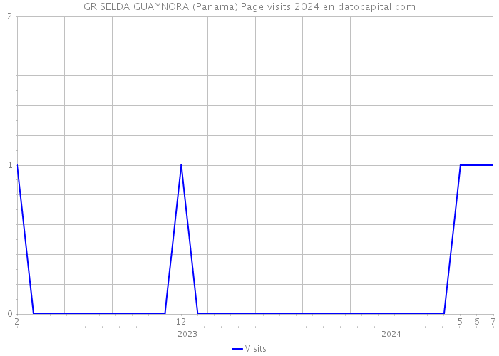 GRISELDA GUAYNORA (Panama) Page visits 2024 