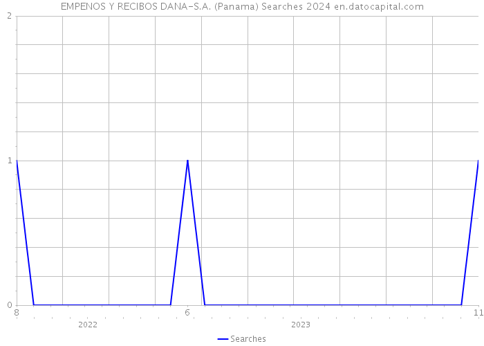 EMPENOS Y RECIBOS DANA-S.A. (Panama) Searches 2024 
