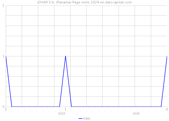 JOVAR S A. (Panama) Page visits 2024 