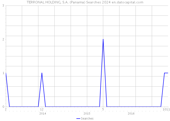 TERRONAL HOLDING, S.A. (Panama) Searches 2024 