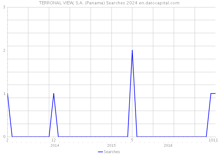 TERRONAL VIEW, S.A. (Panama) Searches 2024 