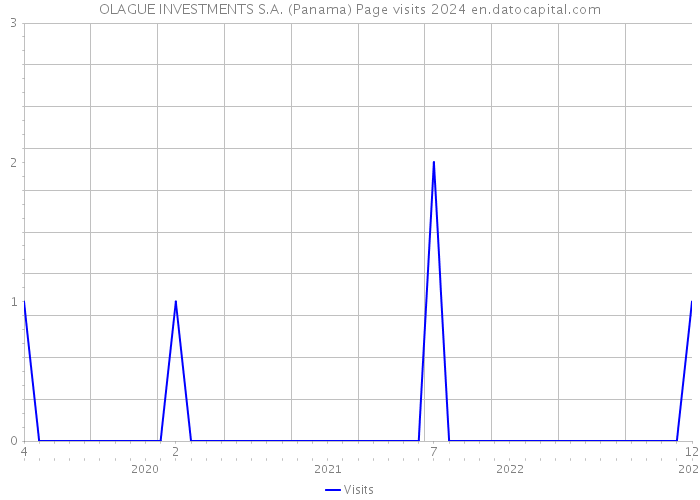 OLAGUE INVESTMENTS S.A. (Panama) Page visits 2024 
