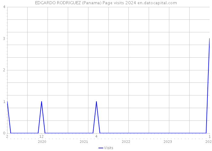 EDGARDO RODRIGUEZ (Panama) Page visits 2024 