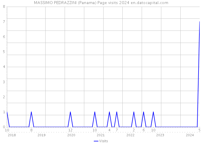 MASSIMO PEDRAZZINI (Panama) Page visits 2024 