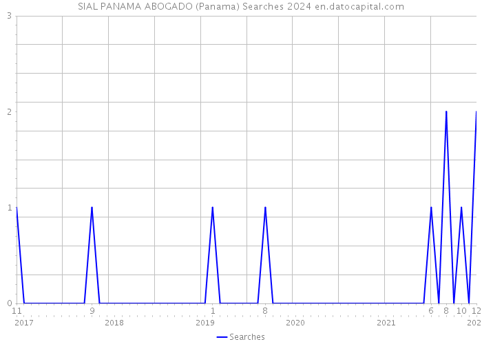 SIAL PANAMA ABOGADO (Panama) Searches 2024 
