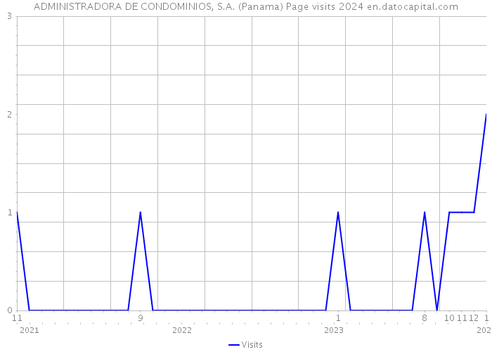 ADMINISTRADORA DE CONDOMINIOS, S.A. (Panama) Page visits 2024 