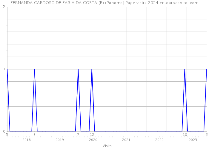 FERNANDA CARDOSO DE FARIA DA COSTA (B) (Panama) Page visits 2024 