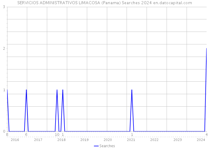 SERVICIOS ADMINISTRATIVOS LIMACOSA (Panama) Searches 2024 