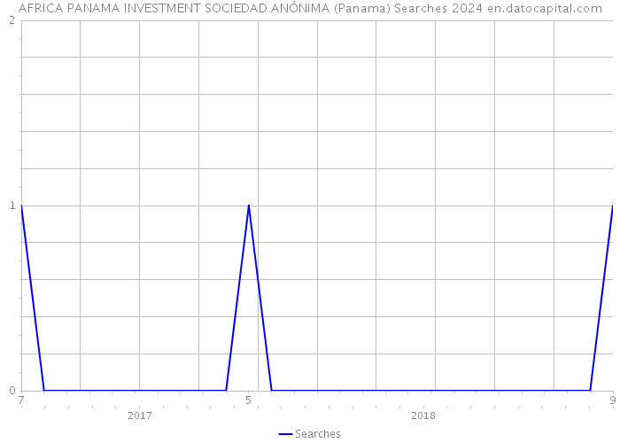 AFRICA PANAMA INVESTMENT SOCIEDAD ANÓNIMA (Panama) Searches 2024 