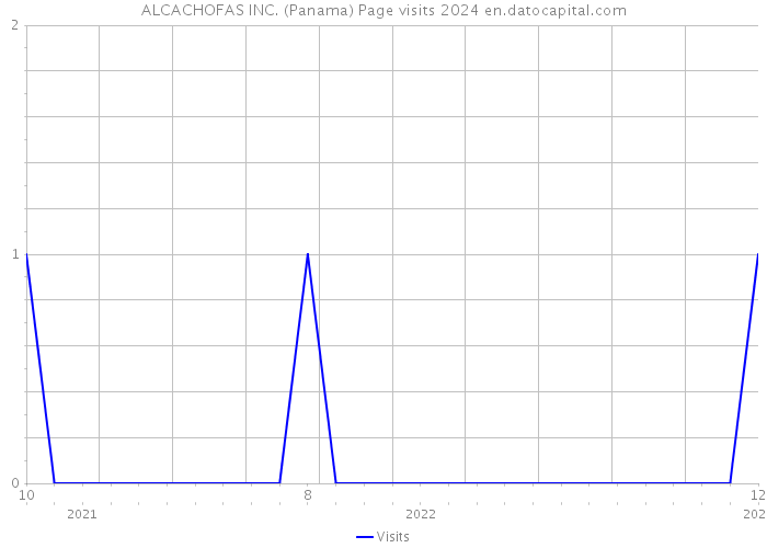 ALCACHOFAS INC. (Panama) Page visits 2024 