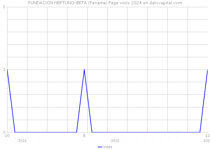 FUNDACION NEPTUNO-BETA (Panama) Page visits 2024 