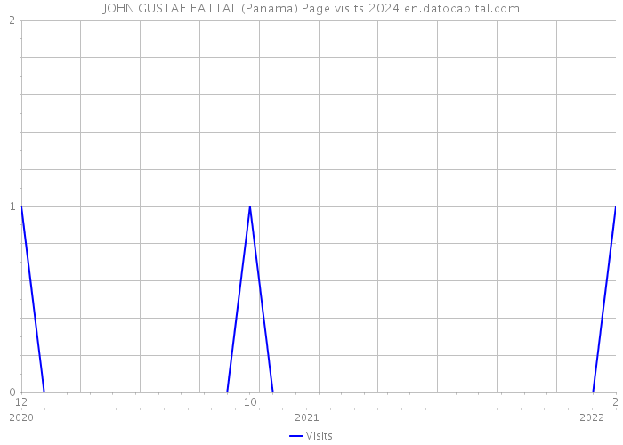 JOHN GUSTAF FATTAL (Panama) Page visits 2024 