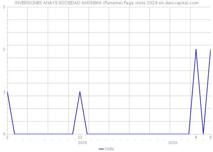 INVERSIONES ANAYS SOCIEDAD ANONIMA (Panama) Page visits 2024 