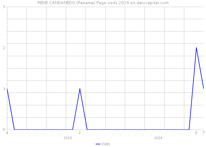 RENE CANDANEDO (Panama) Page visits 2024 