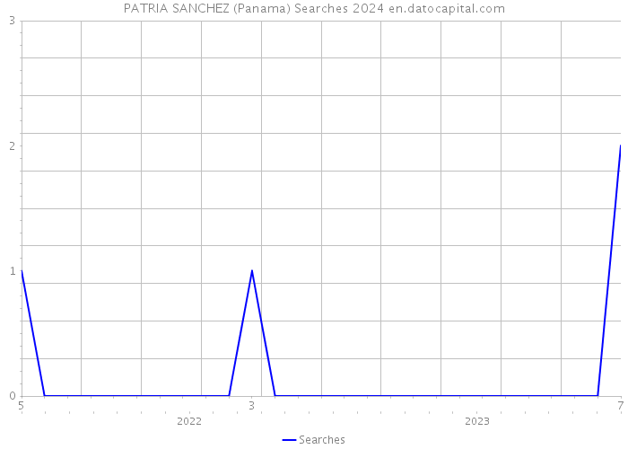 PATRIA SANCHEZ (Panama) Searches 2024 