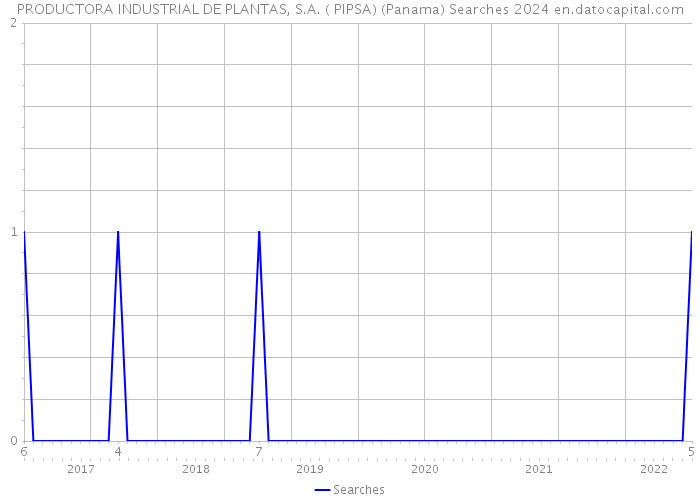 PRODUCTORA INDUSTRIAL DE PLANTAS, S.A. ( PIPSA) (Panama) Searches 2024 