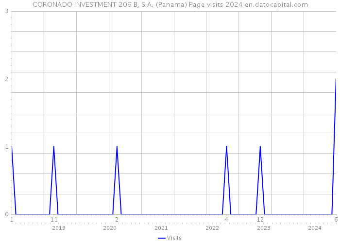 CORONADO INVESTMENT 206 B, S.A. (Panama) Page visits 2024 
