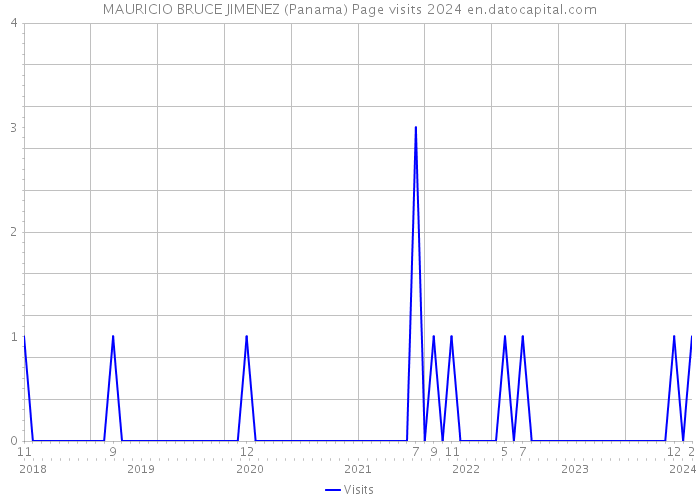 MAURICIO BRUCE JIMENEZ (Panama) Page visits 2024 