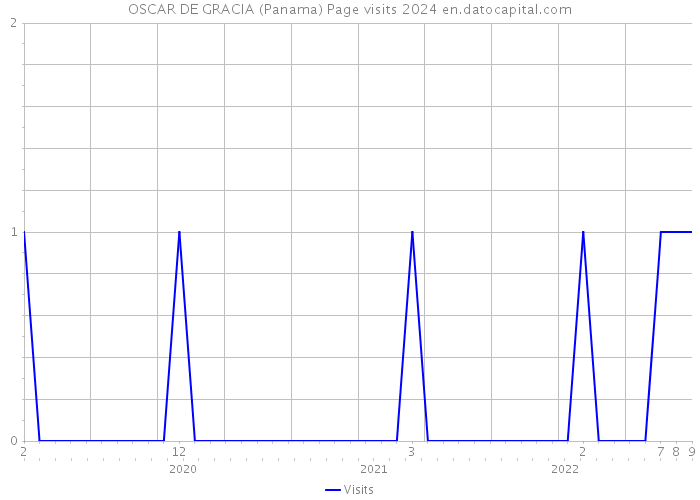 OSCAR DE GRACIA (Panama) Page visits 2024 