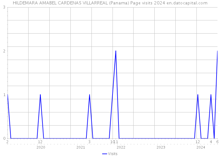 HILDEMARA AMABEL CARDENAS VILLARREAL (Panama) Page visits 2024 
