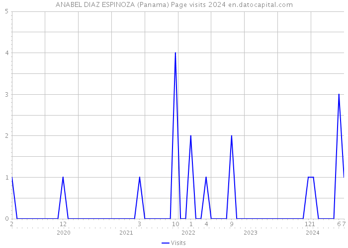 ANABEL DIAZ ESPINOZA (Panama) Page visits 2024 