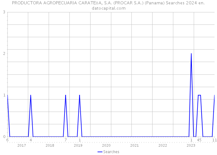 PRODUCTORA AGROPECUARIA CARATEöA, S.A. (PROCAR S.A.) (Panama) Searches 2024 