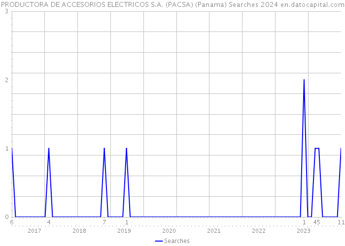 PRODUCTORA DE ACCESORIOS ELECTRICOS S.A. (PACSA) (Panama) Searches 2024 