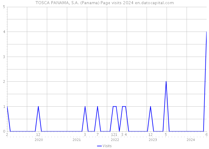 TOSCA PANAMA, S.A. (Panama) Page visits 2024 