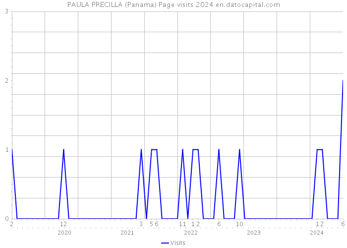 PAULA PRECILLA (Panama) Page visits 2024 