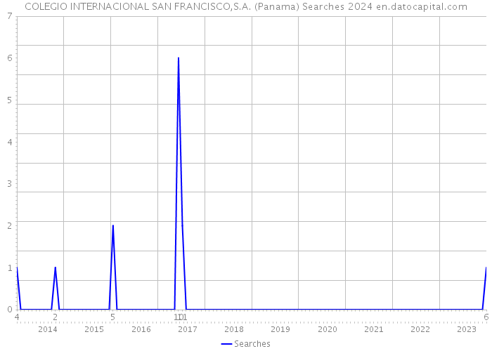 COLEGIO INTERNACIONAL SAN FRANCISCO,S.A. (Panama) Searches 2024 