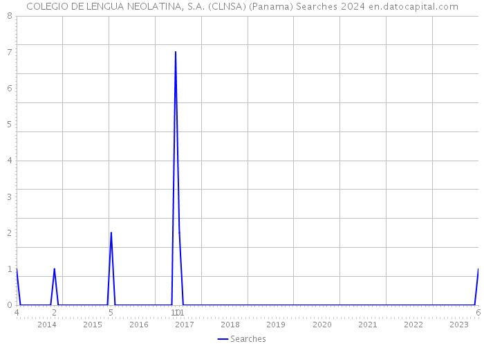 COLEGIO DE LENGUA NEOLATINA, S.A. (CLNSA) (Panama) Searches 2024 