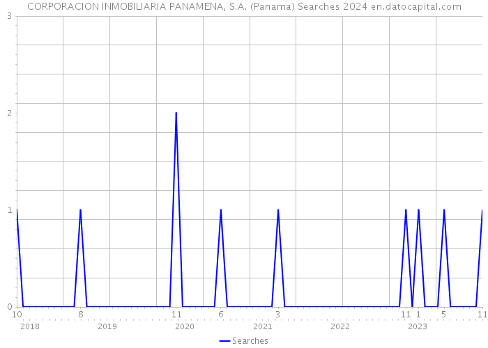 CORPORACION INMOBILIARIA PANAMENA, S.A. (Panama) Searches 2024 
