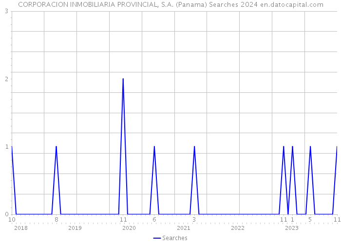 CORPORACION INMOBILIARIA PROVINCIAL, S.A. (Panama) Searches 2024 