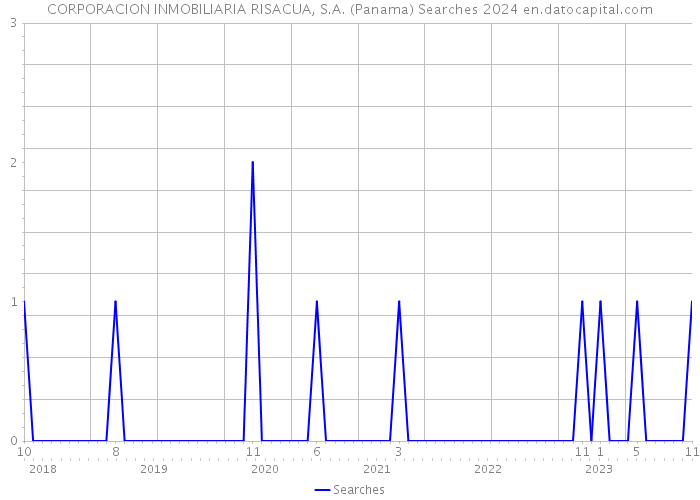 CORPORACION INMOBILIARIA RISACUA, S.A. (Panama) Searches 2024 