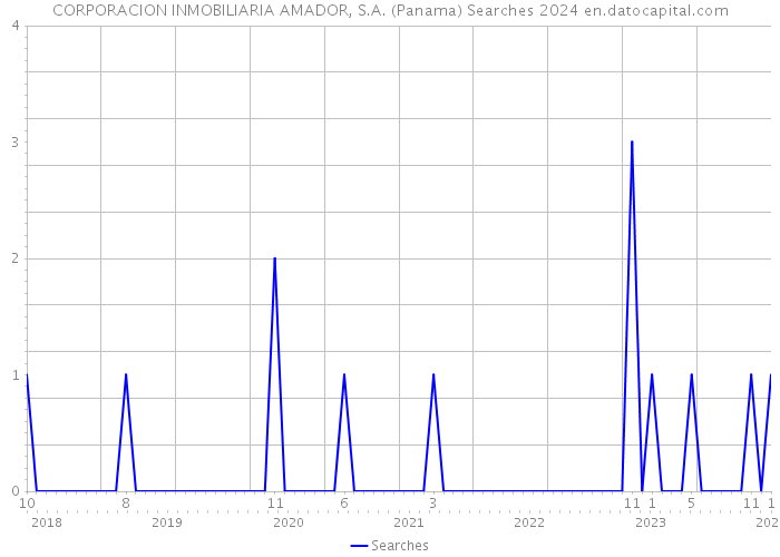 CORPORACION INMOBILIARIA AMADOR, S.A. (Panama) Searches 2024 