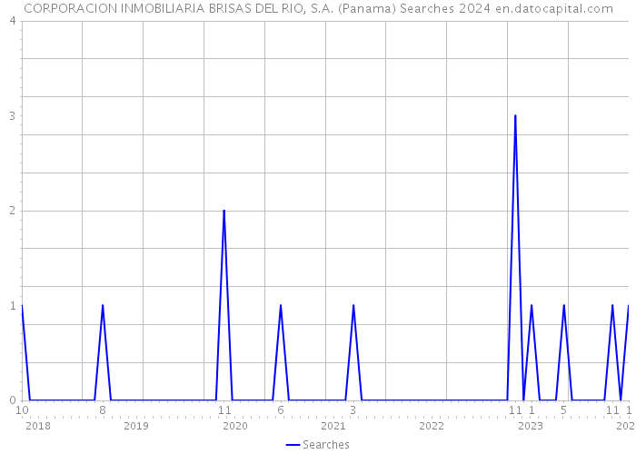 CORPORACION INMOBILIARIA BRISAS DEL RIO, S.A. (Panama) Searches 2024 