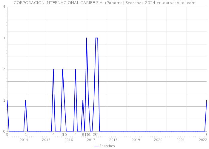 CORPORACION INTERNACIONAL CARIBE S.A. (Panama) Searches 2024 