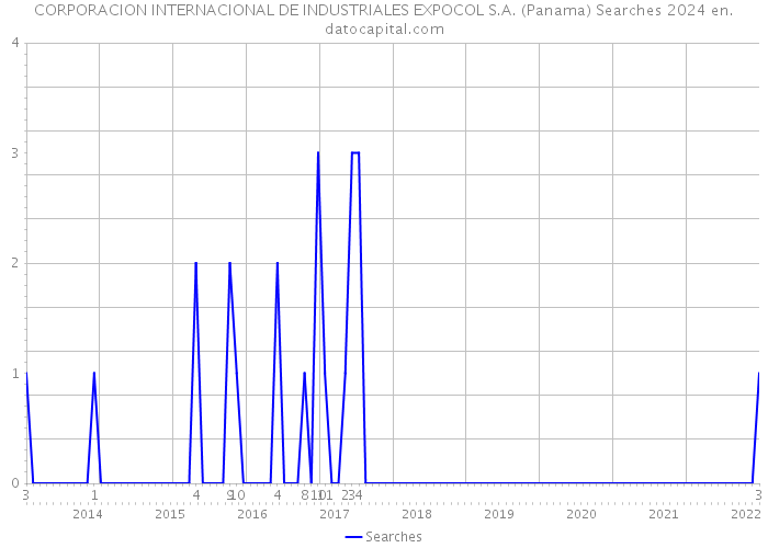 CORPORACION INTERNACIONAL DE INDUSTRIALES EXPOCOL S.A. (Panama) Searches 2024 