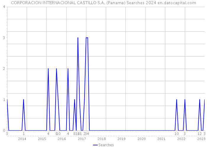 CORPORACION INTERNACIONAL CASTILLO S.A. (Panama) Searches 2024 