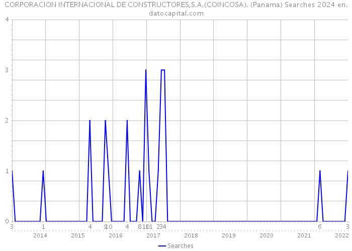 CORPORACION INTERNACIONAL DE CONSTRUCTORES,S.A.(COINCOSA). (Panama) Searches 2024 