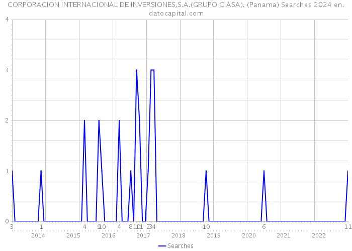 CORPORACION INTERNACIONAL DE INVERSIONES,S.A.(GRUPO CIASA). (Panama) Searches 2024 