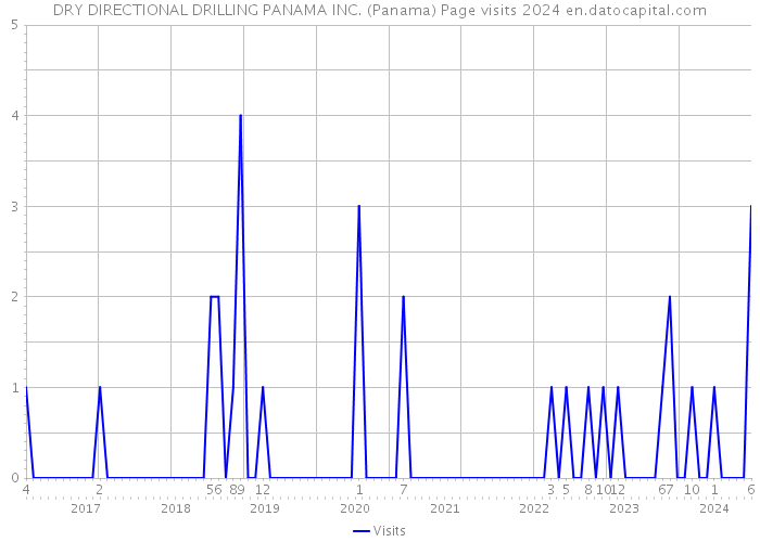 DRY DIRECTIONAL DRILLING PANAMA INC. (Panama) Page visits 2024 