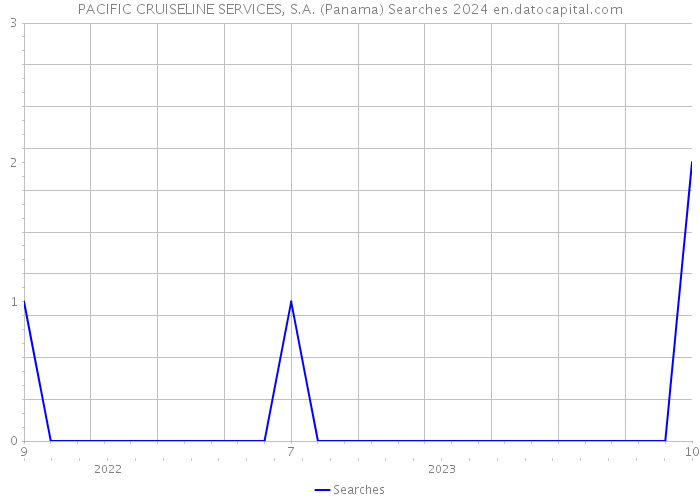 PACIFIC CRUISELINE SERVICES, S.A. (Panama) Searches 2024 
