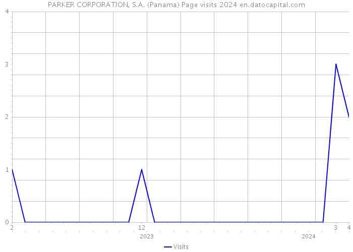 PARKER CORPORATION, S.A. (Panama) Page visits 2024 