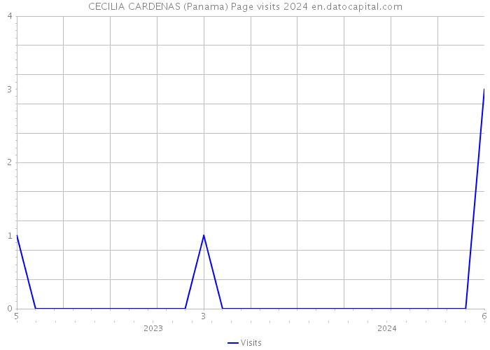 CECILIA CARDENAS (Panama) Page visits 2024 